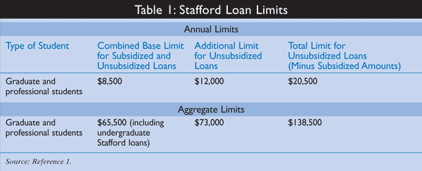 Selecting and Managing a Student Loan